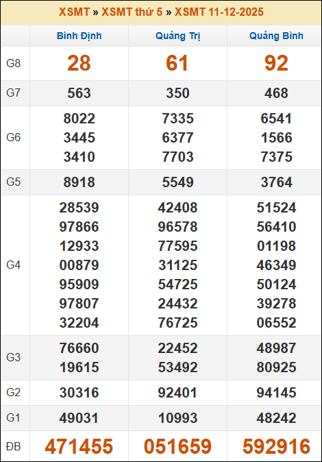 Kết quả xổ số Miền Trung 11/12/2025 thứ 5 tuần trước