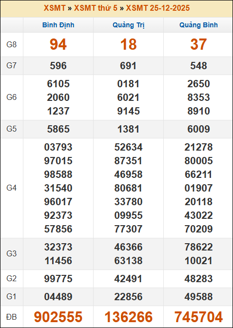 Kết quả xổ số Miền Trung 25/12/2025 thứ 5 tuần trước Kết quả xổ số Miền Trung 25/12/2025 thứ 5 tuần trước