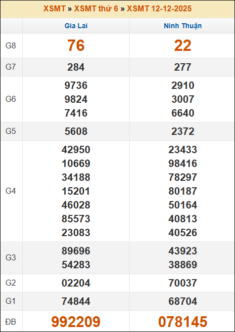 Kết quả xổ số Miền Trung 12/12/2025 thứ 6 tuần trước Kết quả xổ số Miền Trung 12/12/2025 thứ 6 tuần trước