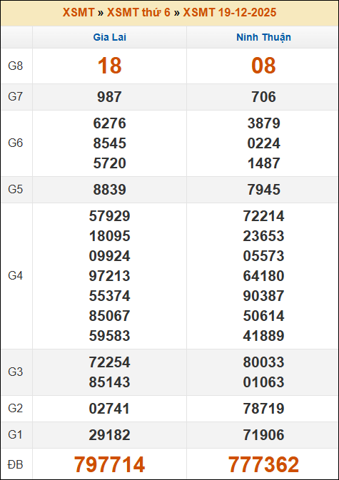 Kết quả xổ số Miền Trung 19/12/2025 thứ 6 tuần trước