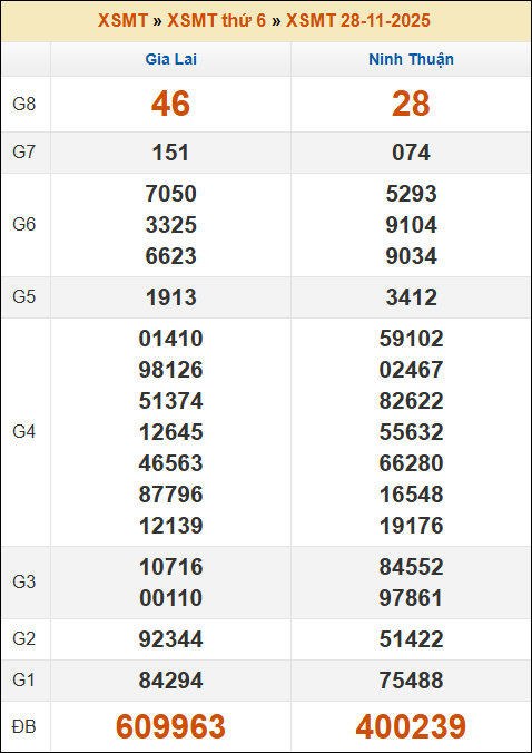 Kết quả xổ số Miền Trung 28/11/2025 thứ 6 tuần trước Kết quả xổ số Miền Trung 28/11/2025 thứ 6 tuần trước