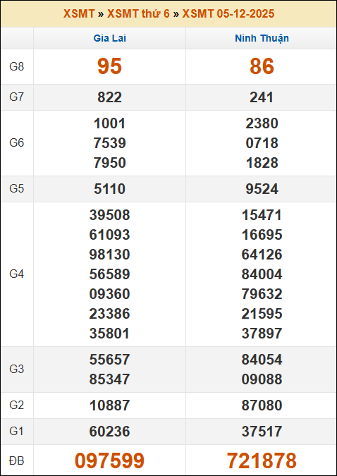 Kết quả xổ số Miền Trung 05/12/2025 thứ 6 tuần trước