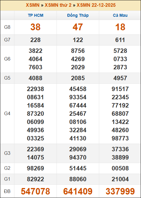 Kết quả xổ số Miền Nam 22/12/2025 thứ 2 tuần trước