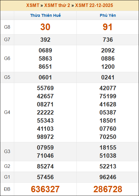 Kết quả xổ số Miền Trung 22/12/2025 thứ 2 tuần trước Kết quả xổ số Miền Trung 22/12/2025 thứ 2 tuần trước