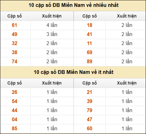Thống kê giải đặc biệt XSMN về nhiều nhất/ ít nhất ngày 10/12/2025 Thống kê giải đặc biệt XSMN về nhiều nhất/ ít nhất ngày 10/12/2025