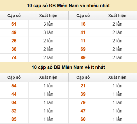 Thống kê giải đặc biệt XSMN về nhiều nhất/ ít nhất ngày 17/12/2025