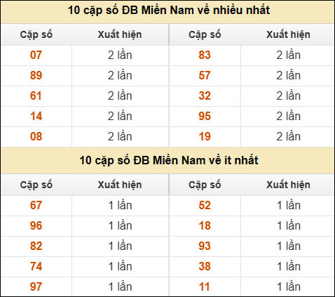 Thống kê giải đặc biệt XSMN về nhiều nhất và ít nhất ngày 25/12/2025