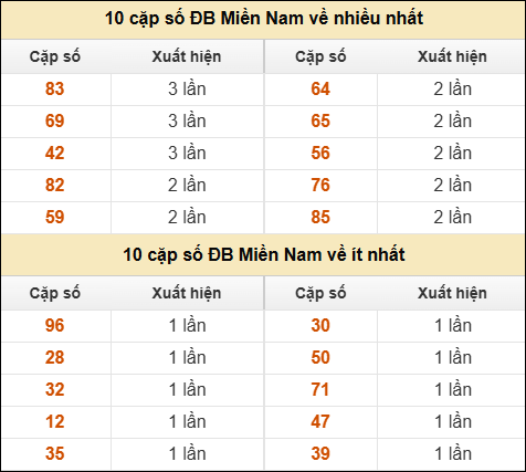 Thống kê giải đặc biệt XSMN về nhiều nhất và ít nhất ngày 26/12/2025