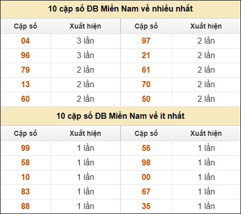 Thống kê giải đặc biệt XSMN về nhiều nhất và ít nhất ngày 30/12/2025