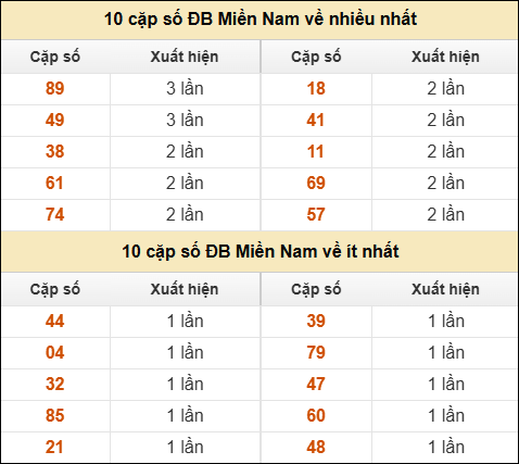 Thống kê giải đặc biệt XSMN về nhiều nhất/ ít nhất ngày 31/12/2025