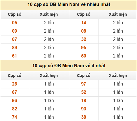 Thống kê giải đặc biệt XSMN về nhiều nhất và ít nhất ngày 04/12/2025