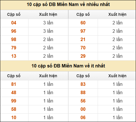 Thống kê giải đặc biệt XSMN về nhiều nhất và ít nhất ngày 09/12/2025