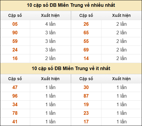 Thống kê giải đặc biệt XSMT về nhiều nhất và ít nhất ngày 01/01/2026 Thống kê giải đặc biệt XSMT về nhiều nhất và ít nhất ngày 01/01/2026