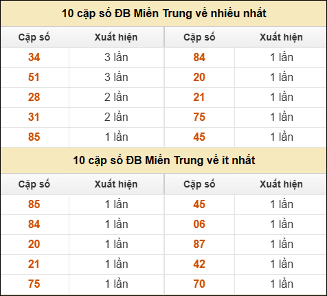 Thống kê giải đặc biệt XSMT về nhiều nhất và ít nhất ngày 10/12/2025 Thống kê giải đặc biệt XSMT về nhiều nhất và ít nhất ngày 10/12/2025