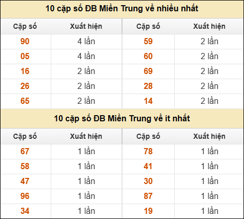 Thống kê giải đặc biệt XSMT về nhiều nhất và ít nhất ngày 11/12/2025 Thống kê giải đặc biệt XSMT về nhiều nhất và ít nhất ngày 11/12/2025
