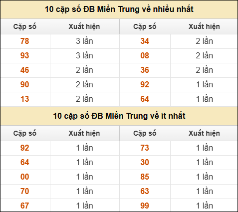 Thống kê giải đặc biệt XSMT về nhiều nhất và ít nhất ngày 12/12/2025