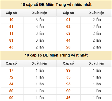 Thống kê giải đặc biệt XSMT về nhiều nhất và ít nhất ngày 14/12/2025 Thống kê giải đặc biệt XSMT về nhiều nhất và ít nhất ngày 14/12/2025