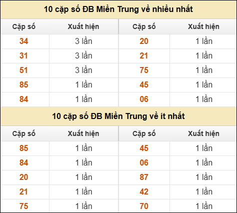 Thống kê giải đặc biệt XSMT về nhiều nhất và ít nhất ngày 17/12/2025 Thống kê giải đặc biệt XSMT về nhiều nhất và ít nhất ngày 17/12/2025