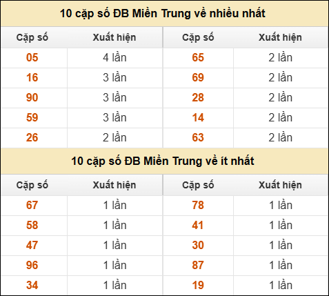 Thống kê giải đặc biệt XSMT về nhiều nhất và ít nhất ngày 18/12/2025