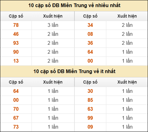 Thống kê giải đặc biệt XSMT về nhiều nhất và ít nhất ngày 19/12/2025 Thống kê giải đặc biệt XSMT về nhiều nhất và ít nhất ngày 19/12/2025