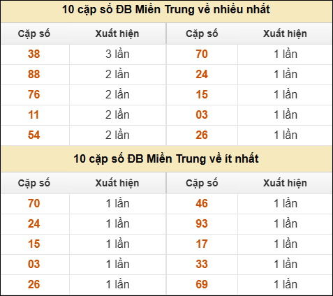Thống kê giải đặc biệt XSMT về nhiều nhất và ít nhất ngày 02/12/2025 Thống kê giải đặc biệt XSMT về nhiều nhất và ít nhất ngày 02/12/2025