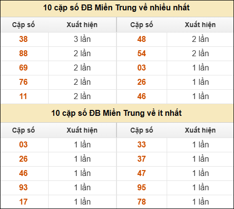 Thống kê giải đặc biệt XSMT về nhiều nhất và ít nhất ngày 23/12/2025