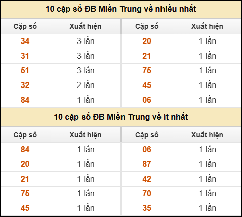 Thống kê giải đặc biệt XSMT về nhiều nhất và ít nhất ngày 24/12/2025