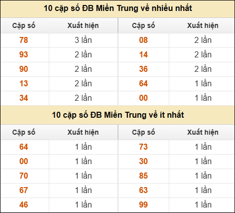 Thống kê giải đặc biệt XSMT về nhiều nhất và ít nhất ngày 26/12/2025