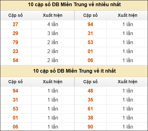 Thống kê giải đặc biệt XSMT về nhiều nhất và ít nhất ngày 29/12/2025 Thống kê giải đặc biệt XSMT về nhiều nhất và ít nhất ngày 29/12/2025