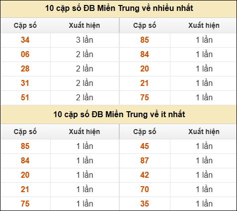 Thống kê giải đặc biệt XSMT về nhiều nhất và ít nhất ngày 03/12/2025