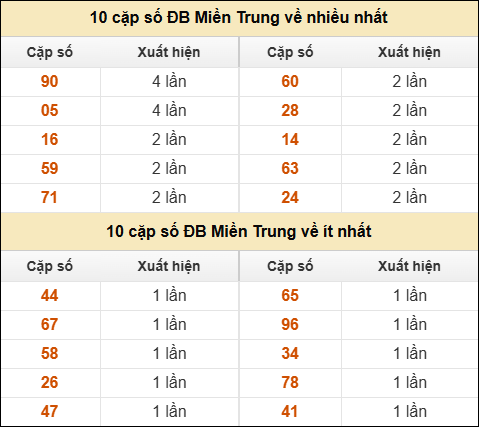Thống kê giải đặc biệt XSMT về nhiều nhất và ít nhất ngày 04/12/2025
