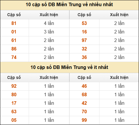 Thống kê giải đặc biệt XSMT về nhiều nhất và ít nhất ngày 06/12/2025