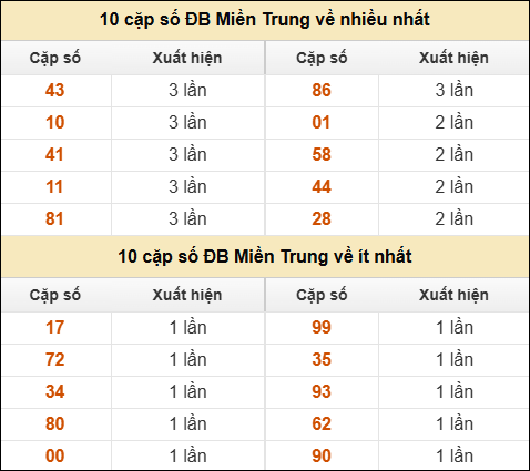 Thống kê giải đặc biệt XSMT về nhiều nhất và ít nhất ngày 07/12/2025 Thống kê giải đặc biệt XSMT về nhiều nhất và ít nhất ngày 07/12/2025