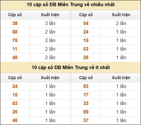 Thống kê giải đặc biệt XSMT về nhiều nhất và ít nhất ngày 09/12/2025 Thống kê giải đặc biệt XSMT về nhiều nhất và ít nhất ngày 09/12/2025