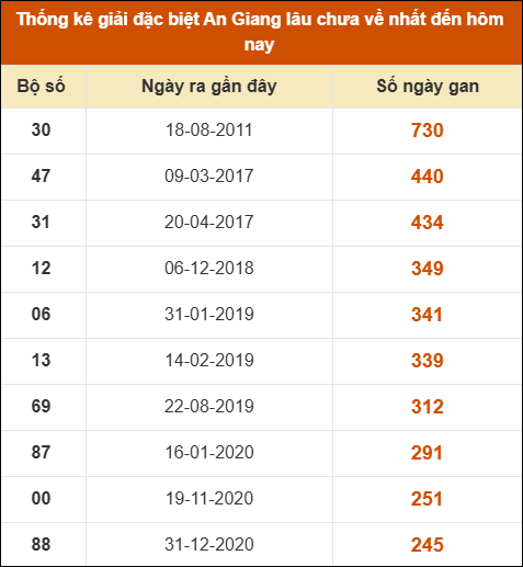 Thống kê giải đặc biệt xổ số An Giang lâu về nhất