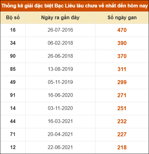 Thống kê giải đặc biệt xổ số Bạc Liêu lâu chưa ra Thống kê giải đặc biệt xổ số Bạc Liêu lâu chưa ra