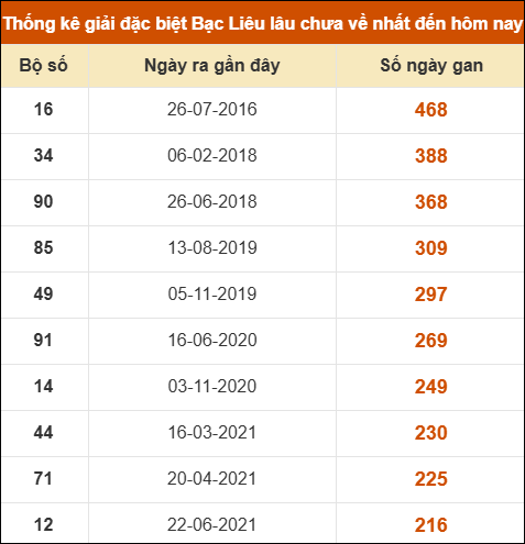 Thống kê giải đặc biệt xổ số Bạc Liêu lâu chưa ra