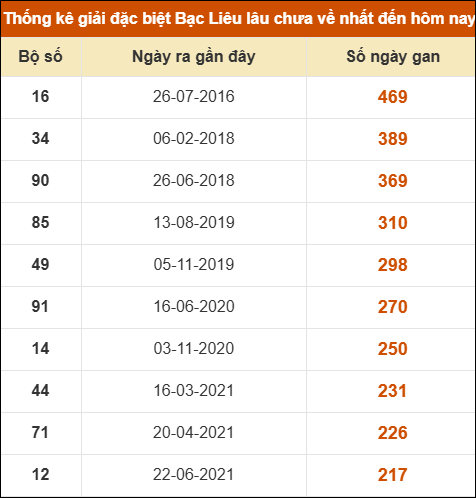 Thống kê giải đặc biệt xổ số Bạc Liêu lâu chưa ra