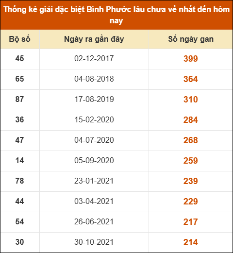 Thống kê giải đặc biệt xổ số Bình Phước lâu về nhất Thống kê giải đặc biệt xổ số Bình Phước lâu về nhất