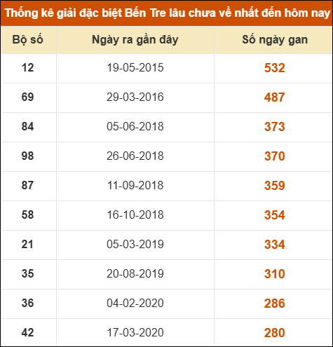 Thống kê giải đặc biệt XSBT lâu chưa xuất hiện nhất Thống kê giải đặc biệt XSBT lâu chưa xuất hiện nhất