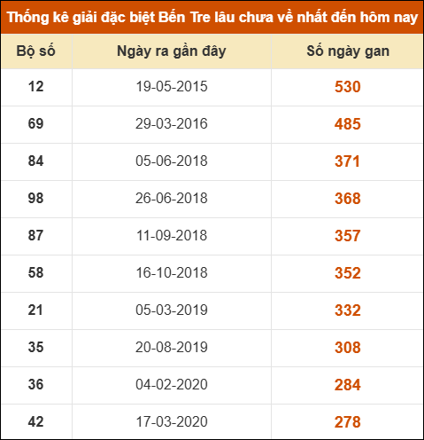 Thống kê giải đặc biệt XSBT lâu chưa xuất hiện nhất