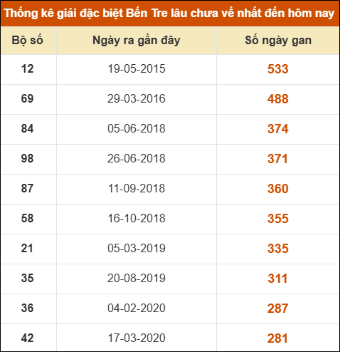 Thống kê giải đặc biệt XSBT lâu chưa xuất hiện nhất