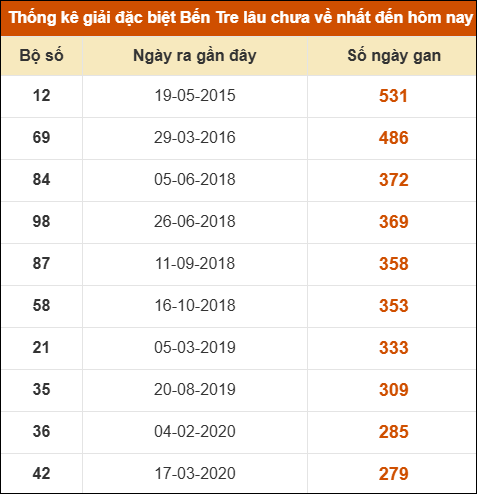 Thống kê giải đặc biệt XSBT lâu chưa xuất hiện nhất