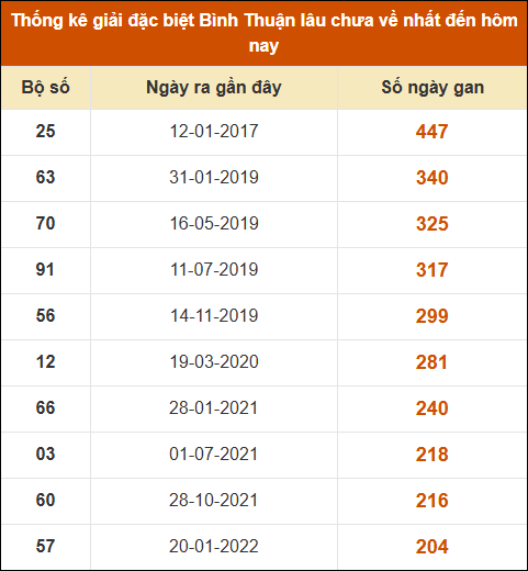 Thống kê giải đặc biệt XSBTH lâu ra nhất