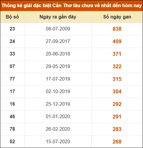 Thống kê giải đặc biệt XSCT lâu chưa về nhất