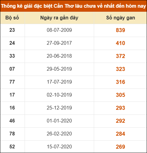 Thống kê giải đặc biệt XSCT lâu chưa về nhất