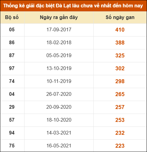 Thống kê giải đặc biệt xổ số Đà Lạt lâu về nhất