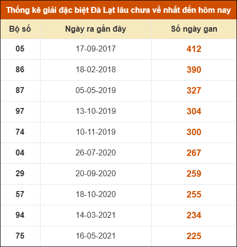 Thống kê giải đặc biệt xổ số Đà Lạt lâu về nhất Thống kê giải đặc biệt xổ số Đà Lạt lâu về nhất