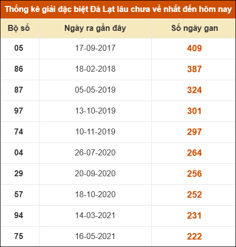 Thống kê giải đặc biệt xổ số Đà Lạt lâu về nhất