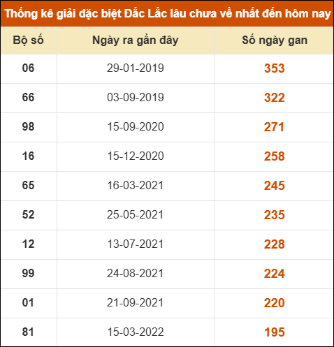 Thống kê giải đặc biệt XSDLK lâu về nhất đến ngày 16/12 Thống kê giải đặc biệt XSDLK lâu về nhất đến ngày 16/12